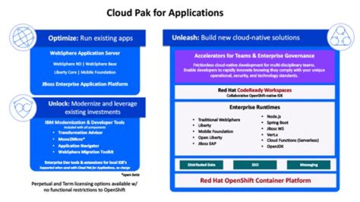 Unleash The Power Of Cloud Pak For Applications: Your Cloud-Native Heaven